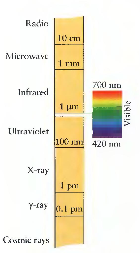 Características da Radiaçao Eletromagnética A relaçao entre o comprimento de onda e frequencia