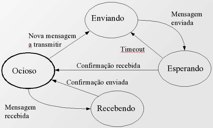 Modelo de comunicação de dados Exemplo de protocolo