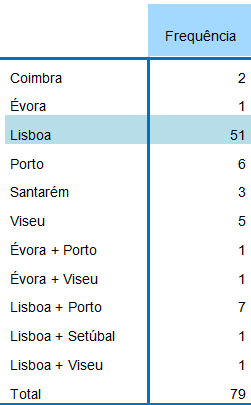 5.1. Mobilidade Estudantil Estágio Académico 70 60 Portugal/Estrangeiro semestral 50 40 Apenas Estrangeiro 30 20 10 Apenas Portugal 0 Portugal