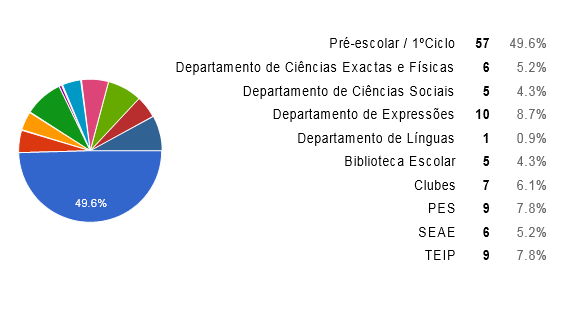 METODOLOGIA A avaliação e monitorização do PAA, no que concerne às atividades de desenvolvimento e enriquecimento curricular são coordenadas pela Secção de Avaliação do PAA.