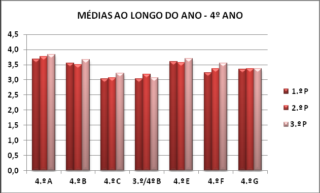 Indicador: Qualidade Média das turmas Aumentar a média de sucesso da turma ao longo do ano. 1.