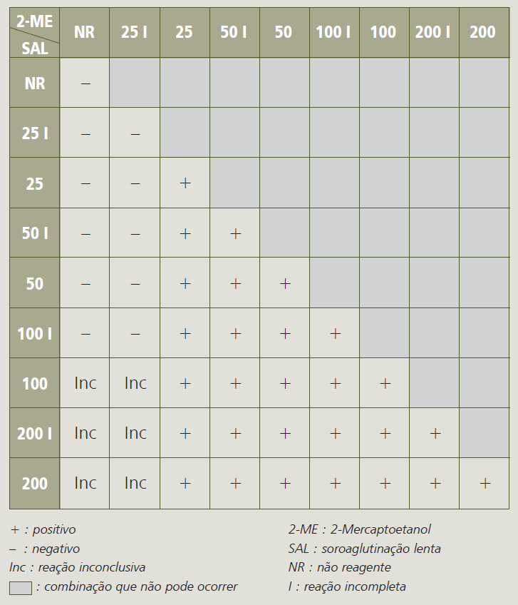 Quadro 1 Interpretação da prova do 2-ME para fêmeas com idade igual ou superior a 24 meses e vacinadas entre 3 e 8 meses de idade 2Me