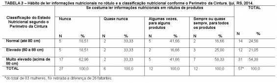 A tabela 3 traz a informação da relação entre a leitura de rótulos alimentares com a classificação do estado nutricional conforme o perímetro da cintura.