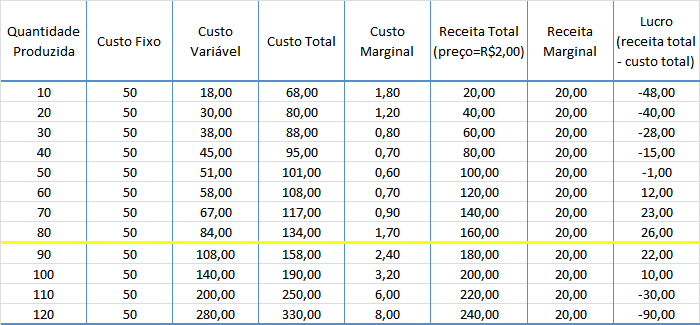 Benefício Marginal Custo Marginal Custo marginal: custo para produzir uma unidade adicional do produto.