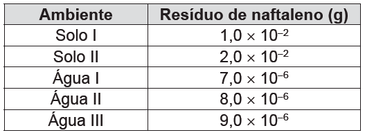 Qual das fontes oleaginosas apresentadas produziria um biodiesel de maior resistência à oxidação? A) Milho. B) Palma. C) Canola. D) Algodão. E) Amendoim.