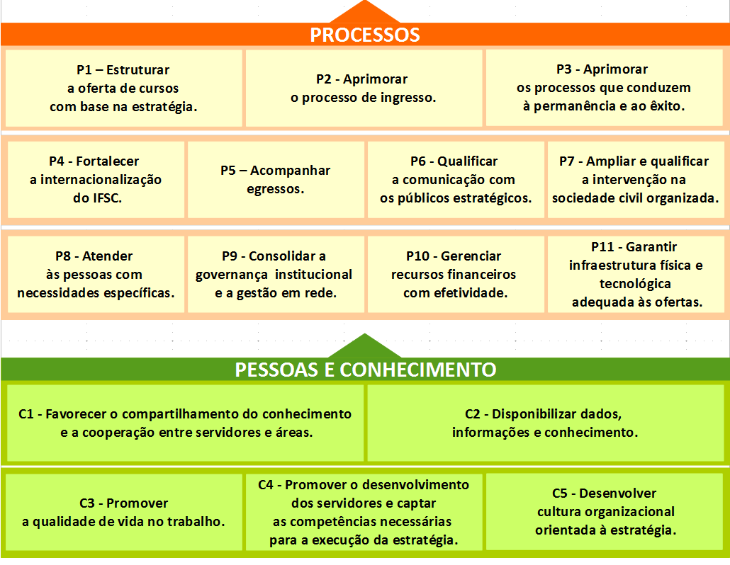 19 PE: Proposta de validação Missão, Visão e Valores: Valores aprovação no Consup de 23 de Abril, juntamente com restante do Capítulo 1 e Capítulo 2 - PPI Objetivos Estratégicos Validação no Codir em