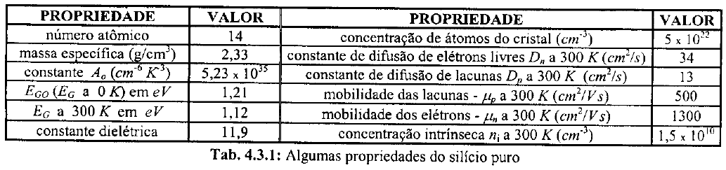 7.3) Fenômenos de transporte em semicondutores Propriedades importantes do silício puro (intrínseco) Através da tabela percebe-se: - Silício puro em temperatura ambiente se comporta como isolante.