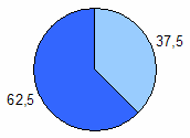 56 TRATADOS 15,6% NÃO TRATADOS 37,5 % 84,4% 62,5 % Infectados Não infectados Figura 18 Freqüência (%) de infecção por parasitos intestinas em cães de companhia, segundo o tratamento regular com