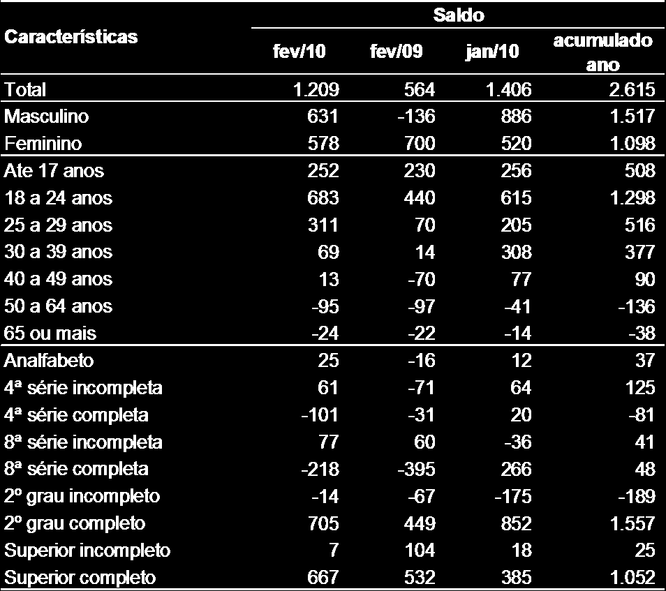 as demais faixas era bastante pequeno.