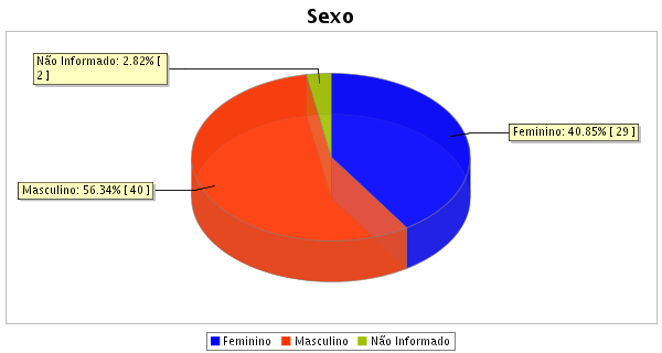 Sexo Quantidade Percentual Feminino 29 40,85