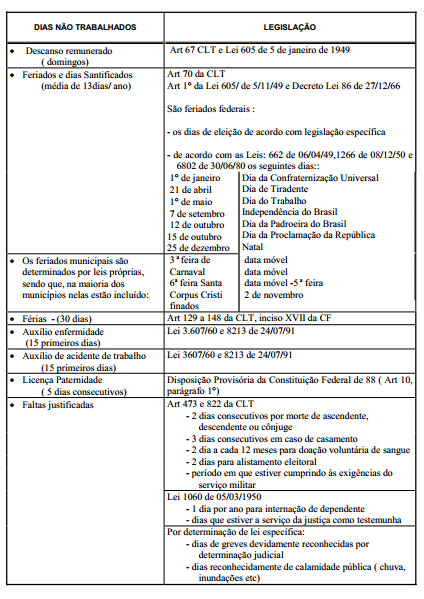 DTT/UFPR Composição de Custos para Obras Rodoviárias 24 Cálculo das horas correspondentes aos dias não trabalhados: Repouso semanal remunerado: Feriados: (Dias trabalhados