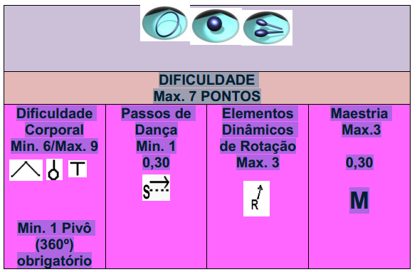 1º É permitido musica com palavras apenas para uma prova. 2º Dificuldade: Valor máximo 7 pontos. I. Dificuldade mínimo de 6 máximo de 9. II. Mínimo de 1 passo de dança, valor 0,30. III.