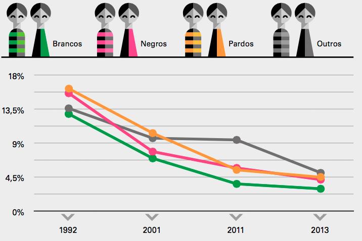 Trabalho Infantil Trabalho infantil: evolução do percentual de pessoas ocupadas entre 5 e 15 anos de idade