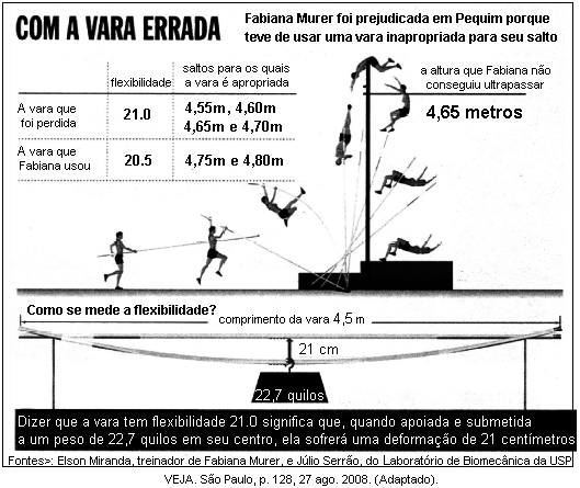 TEXTO PARA A PRÓXIMA QUESTÃO: A saltadora brasileira Fabiana Murer terminou as olimpíadas de Pequim em décimo lugar, após descobrir, no meio da competição, que o Comitê Organizador dos Jogos havia