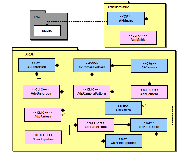 Foi possível identificar, no nível de programação em OpenGL um ponto de integração que poderia ser trabalhado para o uso no XNA.