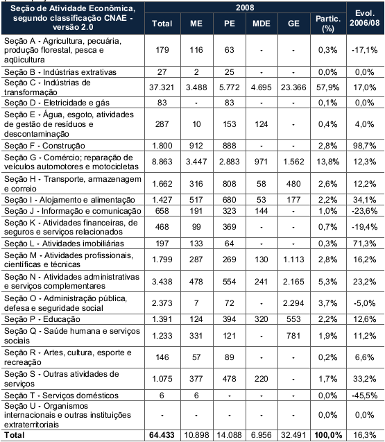 Tabela 2. Número de empregos gerados em Jaraguá do Sul, segundo o porte e participação relativa 2008 [SEBRAE/SC, 2010].