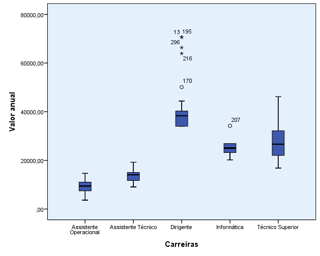 Figura 12 Repartição da massa salarial pelas diversas carreiras. No diagrama da Figura 12 ( 12 ) está representada a massa salarial anual global.
