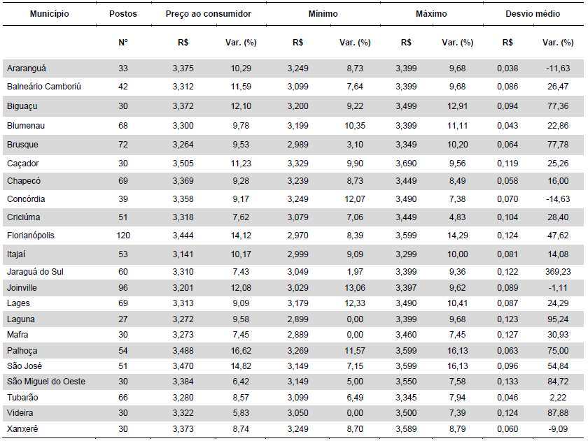Tabela 1: Preços médios, mínimos, máximos, desvios padrão e variações do preço da gasolina comum nos municípios catarinenses em fevereiro de 2015 (R$/litro) Fonte: ANP (fevereiro/2015).