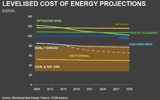 And how about the biomass technology costs When we compare