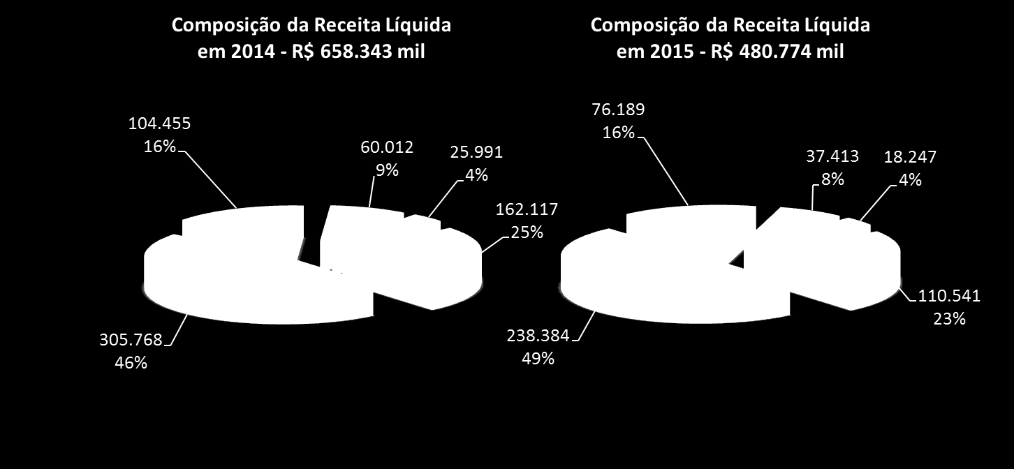 Resultado Bruto vs.