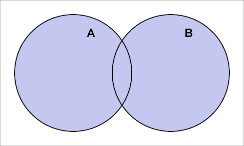 Matemática elementar/conjuntos 6 Igualdade de conjuntos Dois conjuntos A e B são ditos iguais se, e somente se, têm os mesmos elementos. Ou seja, todo elemento de A é elemento de B e vice-versa.