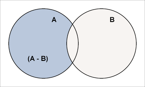 Matemática elementar/conjuntos 7 Intersecção A intersecção de dois conjuntos e, é o conjunto de elementos que pertencem aos dois conjuntos.