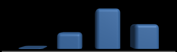 Gráfico 22 - Número de empresas e empregos formais de Araranguá, segundo o setor - 2008 709 Empresas 1.781 1.086 3.616 Empregos 4.206 3.