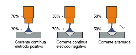 Polaridade Quando se trabalha com corrente contínua (CC ou DC) o ignitor de alta freqüência é usado apenas para abrir o arco, evitando o contato do eletrodo de tungstênio em qualquer momento com a