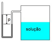 Definição de solução ideal Considere uma solução composta por um solvente volátil e um soluto não volátil: Sistema evacuado, T