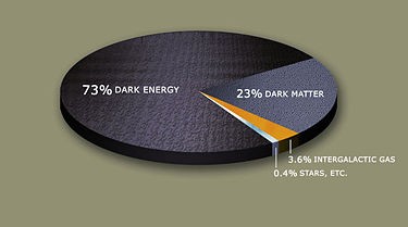 04 -matéria escura: 0.27±0.04 -matéria bariônica: 0.