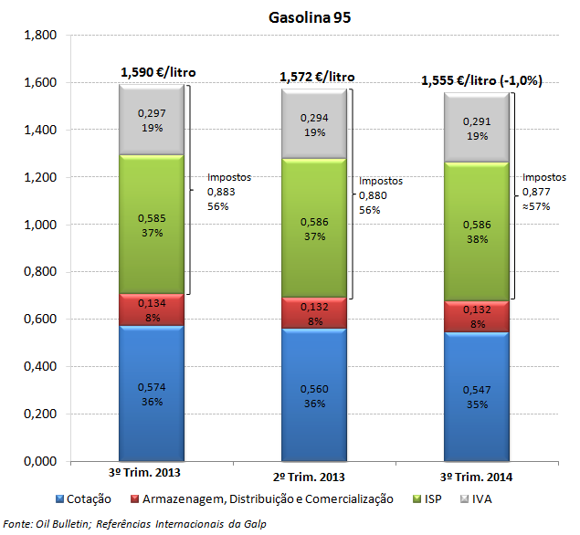 Estrutura dos preços Nas figuras 9 e 10 é apresentada a estrutura do preço médio de venda ao público da gasolina 95 e do gasóleo rodoviário no 3º trimestre de, no anterior e no homólogo.