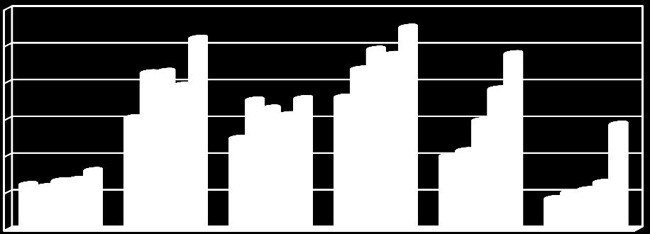 Emprego e formação profissional O gráfico mostra-nos que as mulheres representam mais de 56% do total dos desempregados em 2012, e que a tendência para a feminização do desemprego se tem vindo a