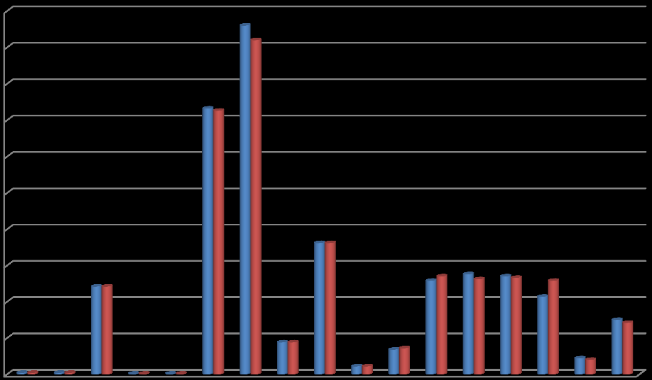 Gráfico 47: Empresas sediadas por setor de atividade económica Atividade Económica 500 450 480 460 400 350 300 250 366363 2009 2010 200 181 181 150 121 121 135 138 129 135 131 133 129 107 100 50 0 2