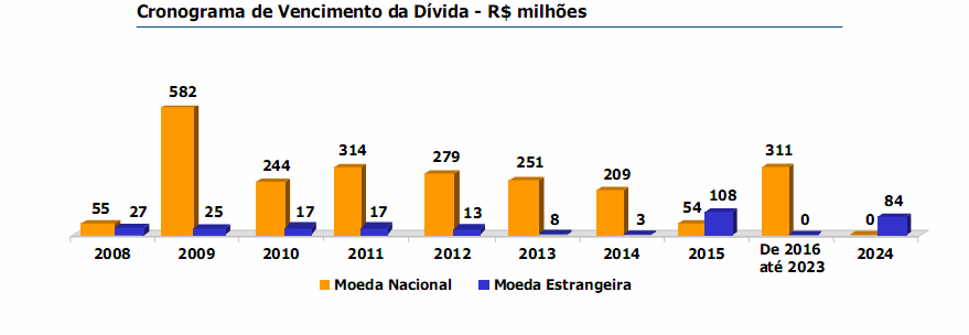 TBLE Situação de Caixa e Dívida Perfil da dívida TBLE já está negociando a rolagem da dívida que vence em 2009.