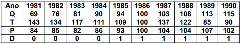 Exemplo 1 (Maos, 1997) As séries de demanda (Q), arifa média (T) e PIB (P) esão expressas em índices (ano base = 1986). O horário de verão foi inroduzido em 1985.