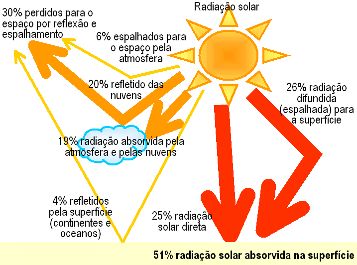 CAPÍTULO 2 REVISÃO DA LITERATURA Figura 2.3: Distribuição percentual da radiação solar incidente 5.