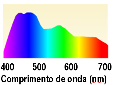 CAPÍTULO 4 PLANEJAMENTO EXPERIMENTAL, MATERIAIS E MÉTODOS Figura 4.6: Gráfico do CIE L*a*b*, sistema de cores desenvolvido para quantificar cores.