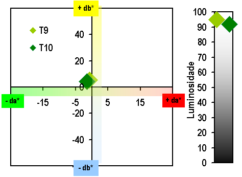 CAPÍTULO 5 RESULTADOS E DISCUSSÕES 5 RESULTADOS E DISCUSSÕES 5.1 Determinação da cor por medida instrumental Na Figura 5.