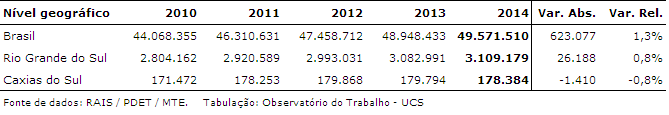 4 Resumo: O município de Caxias do Sul encerrou o ano de 2014 com 178,3 mil empregos, um decréscimo de 1.410 postos de trabalho (-0,8%) em relação ao ano anterior.