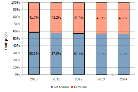 Transformação no mercado de trabalho formal de Caxias do Sul.