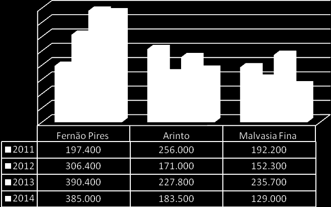 Com alguma expressão, entre 4 e 2%, estiveram a Gouveio, Loureiro e o Bical.