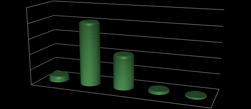 Gráfico 3 Número de trabalhadores por classe etária, em. 100 90 80 70 60 50 40 30 20 10 0 0 1 Menos de 30 13 26 45 30-34 35-39 40-44 45-49 50-54 55-59 60-64 Mais de 65 classes etárias 52 92 55 3 N.