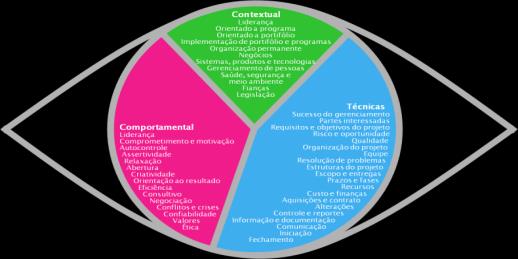 Olho da Competência Olho da Competência Olho da Competência 49 FOCO NA GERÊNCIA O IPMA focaliza suas atenções nas competências: 50 FOCO NA GERÊNCIA Representa a integração de todos os elementos do