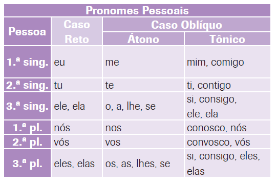 Pronomes