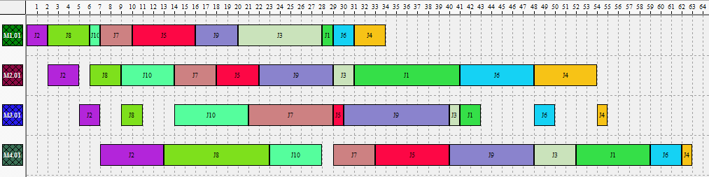 103 Figura 72 - Gráfico de Gantt da sequência obtida J2 J8 J10 J7 J5 J9 J3 J1 J6 J4 4.