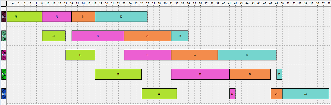 61 Figura 9 - Gráfico de Gantt da sequência parcial obtida J2 - J3 - J1 Como verificado, a sequência parcial 3-1-2 é a melhor, com makespan = 50. Passo5: i n, logo i = 3+1 = 4, e volte para o passo4.