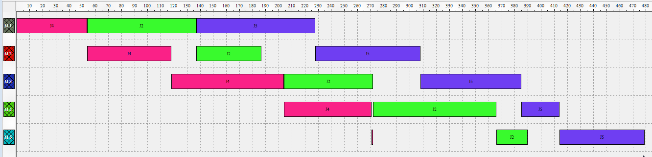 66 Sequência parcial { } makespan = 434: Figura 14 - Gráfico de Gantt da sequência parcial obtida J5 - J2 Sequência parcial { } makespan = 425: Figura 15 - Gráfico de Gantt da sequência parcial