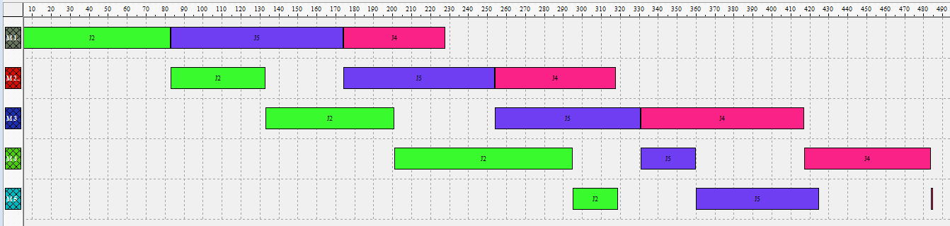 67 Figura 17 - Gráfico de Gantt da sequência parcial obtida J2 - J4 - J5 Tiebreaking: ( ) ( ) Portanto: { } para e { }.