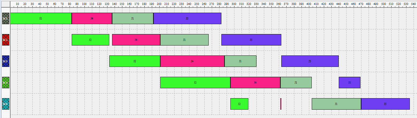 68 Figura 19 - Gráfico de Gantt da sequência parcial obtida J1 - J2 - J4 - J5 para e { }.