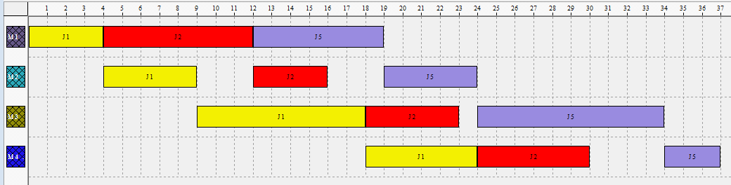 76 Figura 30 - Gráfico de Gantt da sequência obtida J1 - J5 Sequência parcial 5-1 makespan = 37 Figura 31 - Gráfico de Gantt da sequência obtida J5 - J1 Portanto { } ( ). k=3.